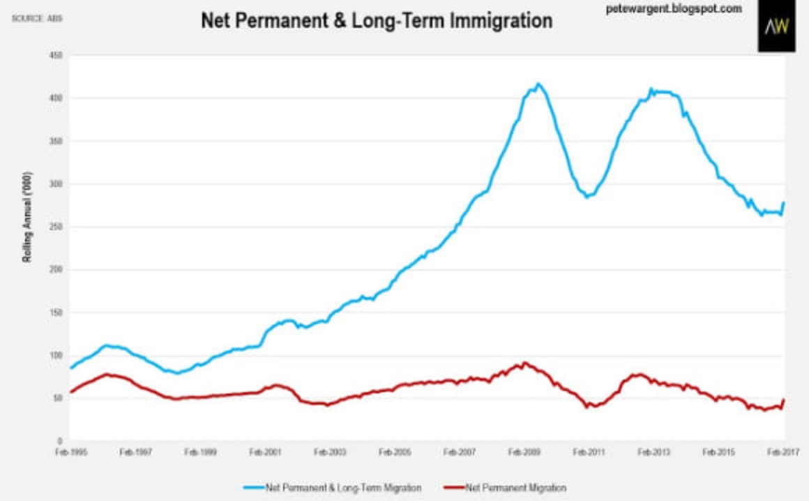 The property effect of record busting immigration: Pete Wargent