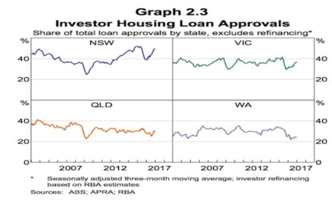 RBA says risks to housing markets have increased