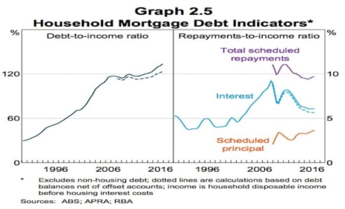 Households continue to have high levels of debt: RBA warns