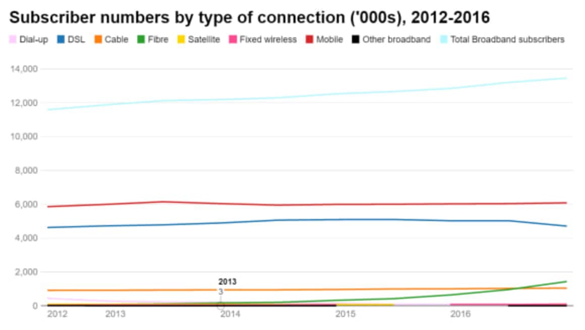 Three charts on Australia’s growing appetite for fast broadband: David Glance