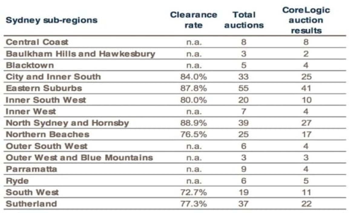 North Sydney and Hornsby score 88 percent Easter weekend auction clearance rate: CoreLogic