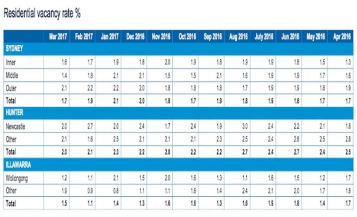 Sydney rental market continues to tighten: REINSW