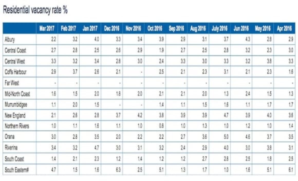Sydney rental market continues to tighten: REINSW