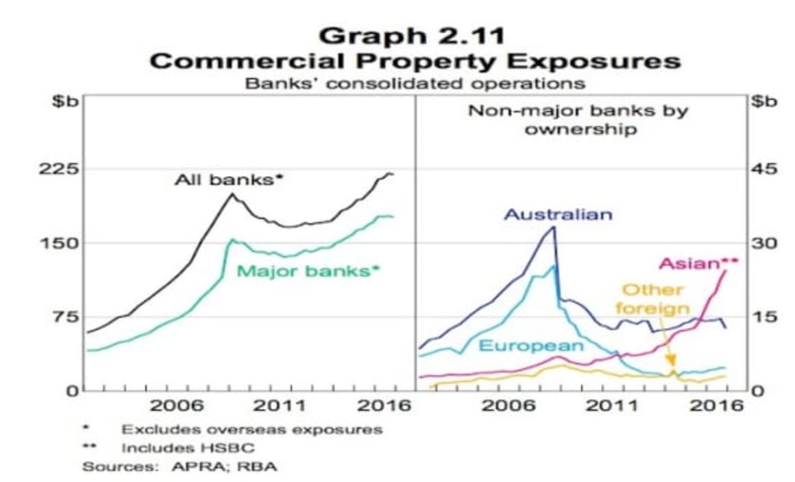 Commercial prices continue to rise more than rents: RBA