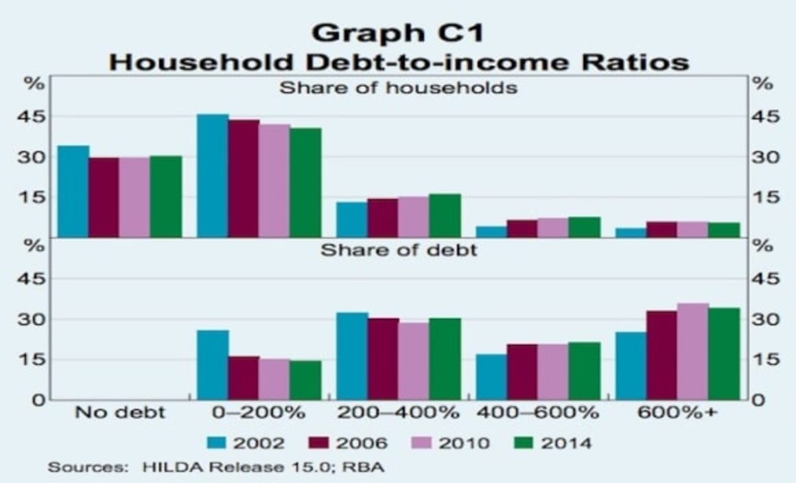 Household debt-to-income ratio continues to increase: RBA