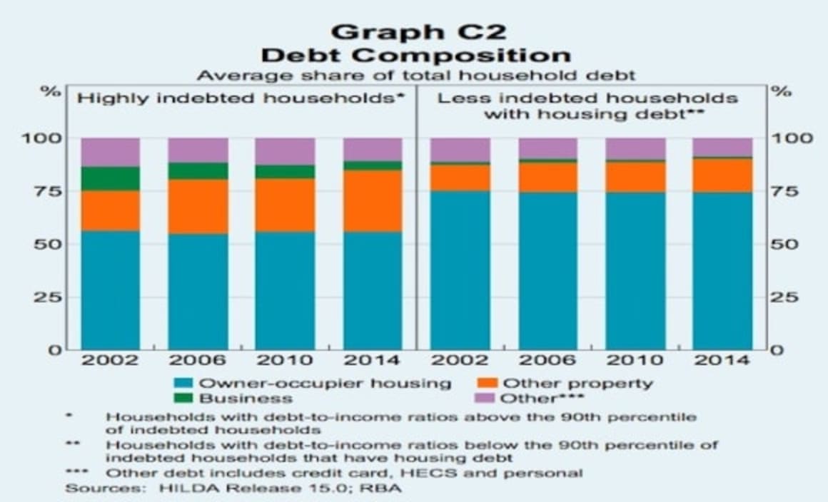 Household debt-to-income ratio continues to increase: RBA