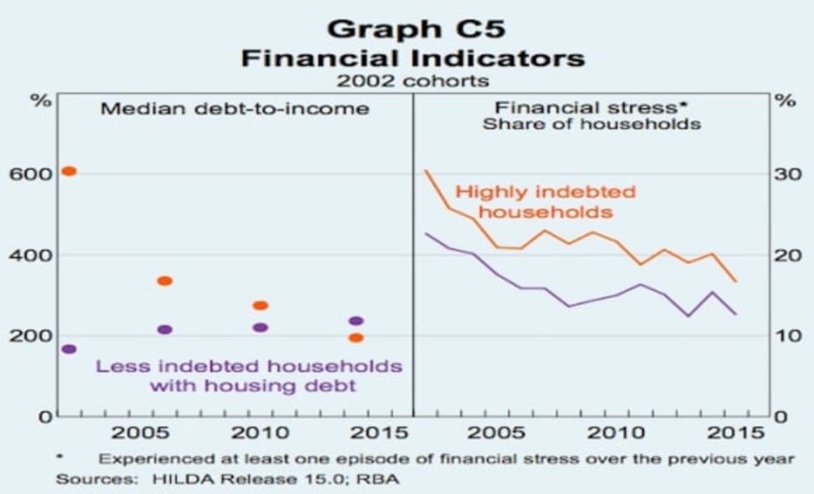 Household debt-to-income ratio continues to increase: RBA