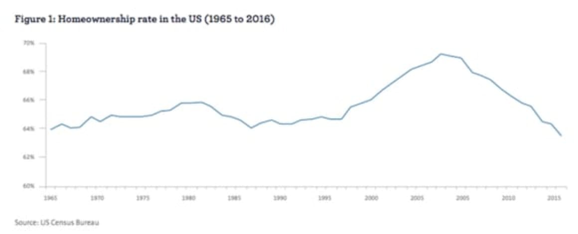As US home ownership declines, opportunity arises for investors: AMP Capital