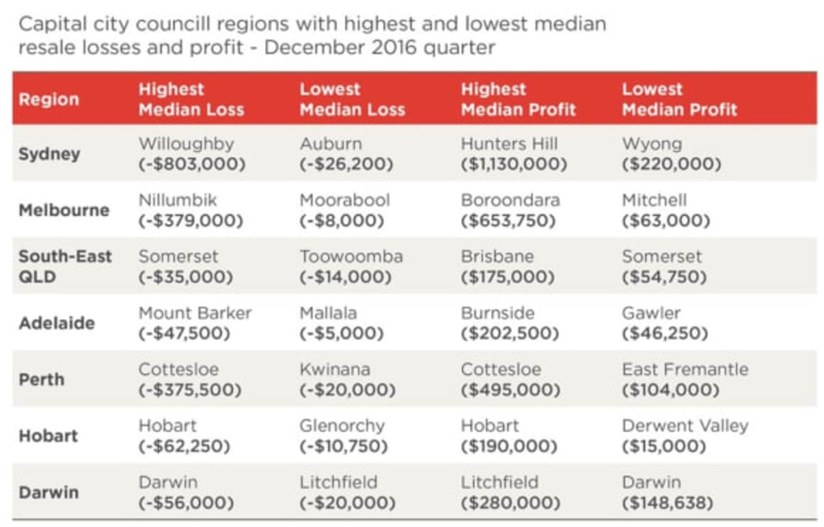 SEQ property sale loss felt especially at Somerset