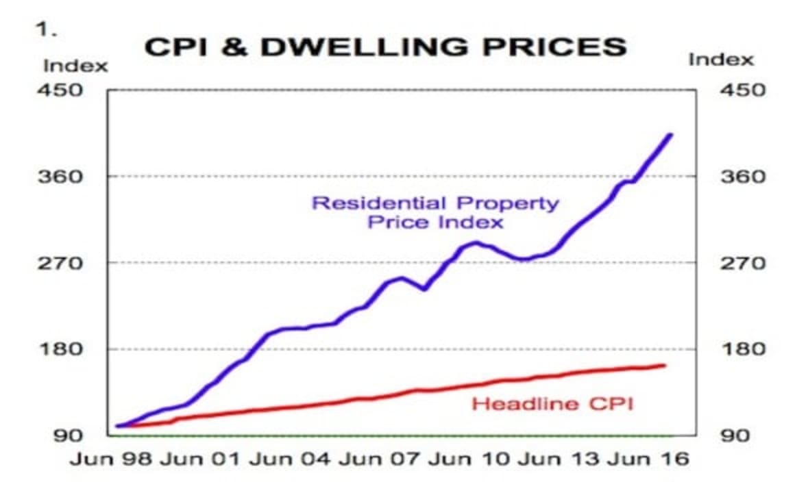 What if dwelling prices were included in the CPI?: Gareth Aird