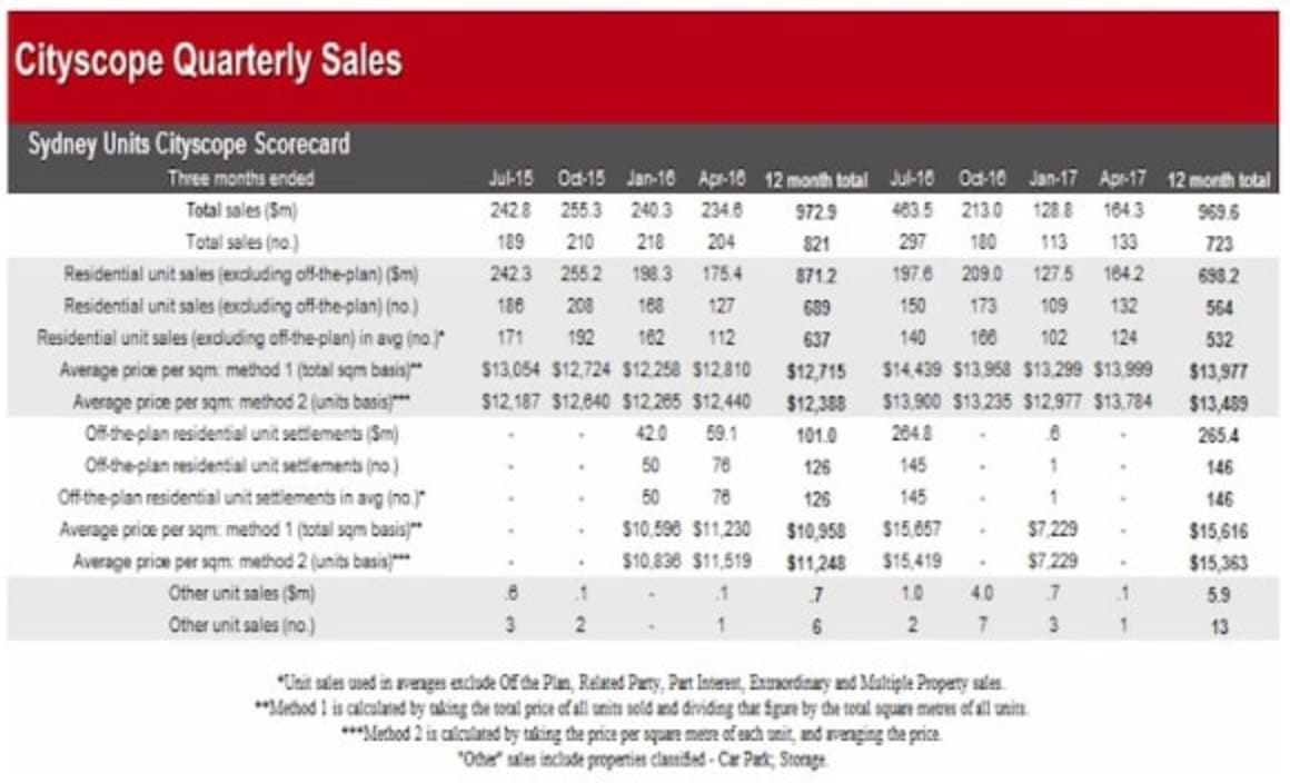 Sydney apartment sales increase in value and number: Cityscope