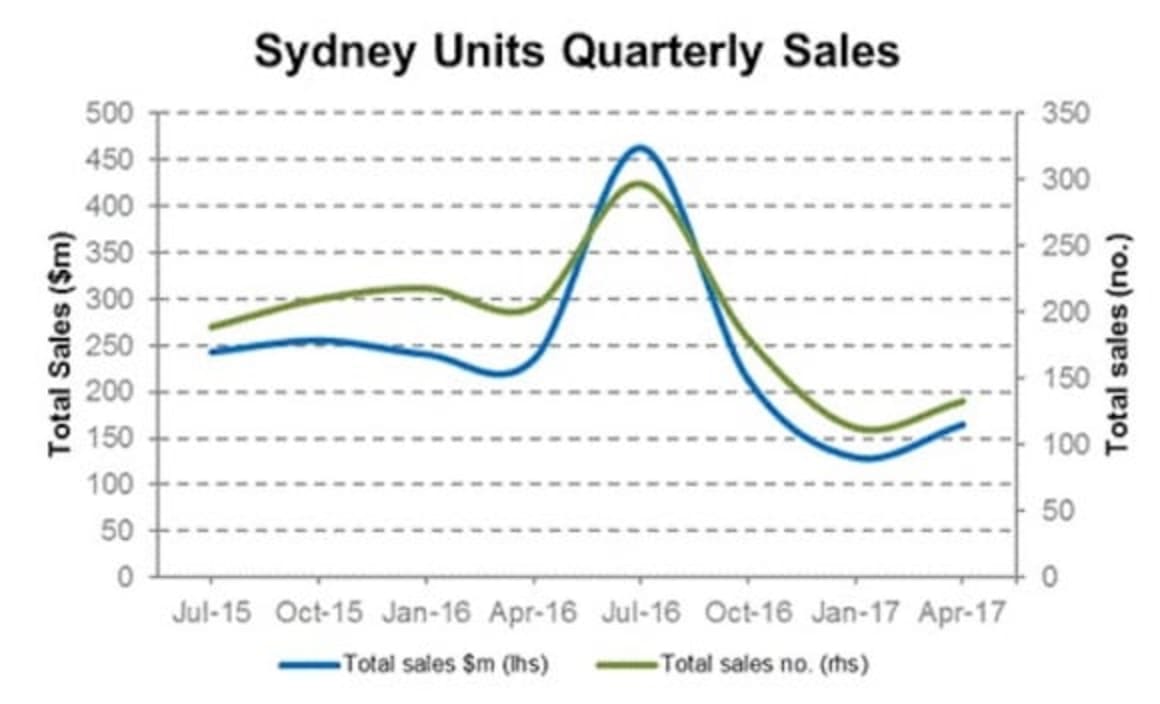 Sydney apartment sales increase in value and number: Cityscope