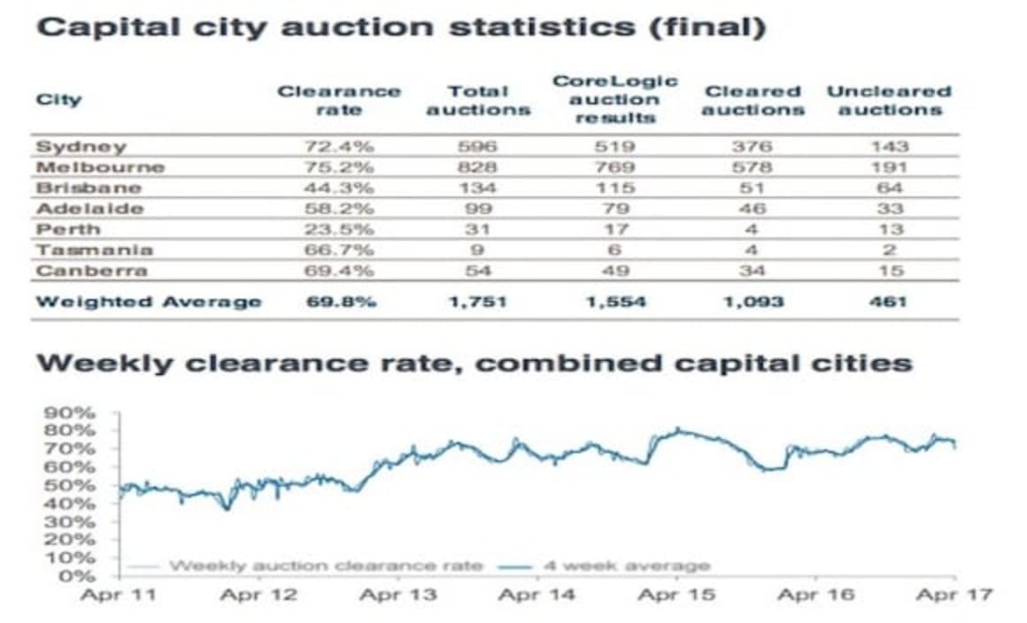 Craigieburn to be the busiest Melbourne locality for auctions: CoreLogic