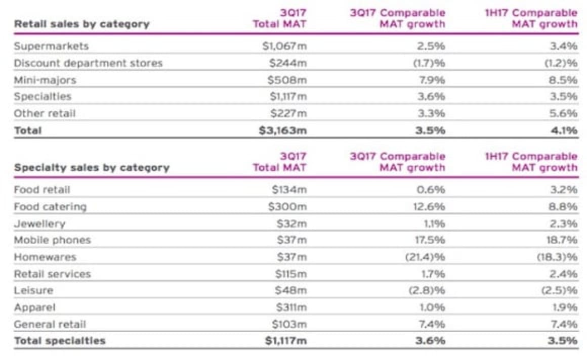Online shopping begins to impact on retail sales: Mirvac