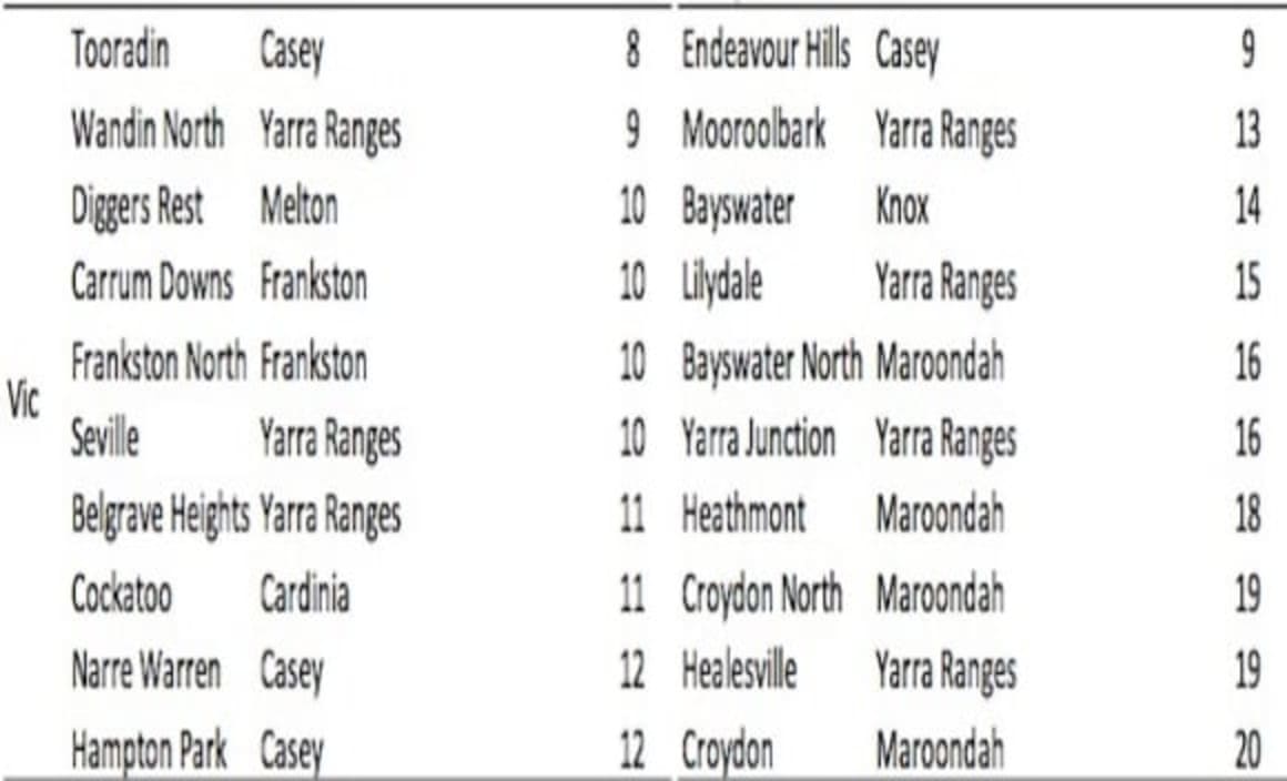 Where are the top ten fastest selling suburbs?: Cameron Kusher