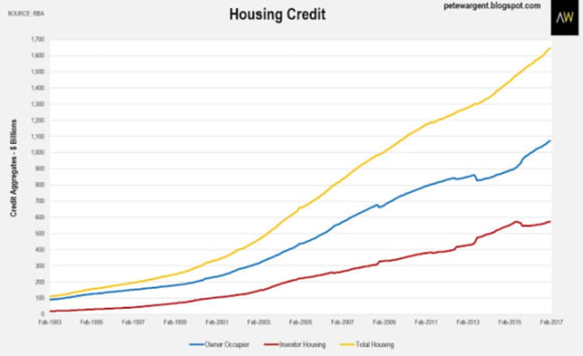 Housing credit growth slows