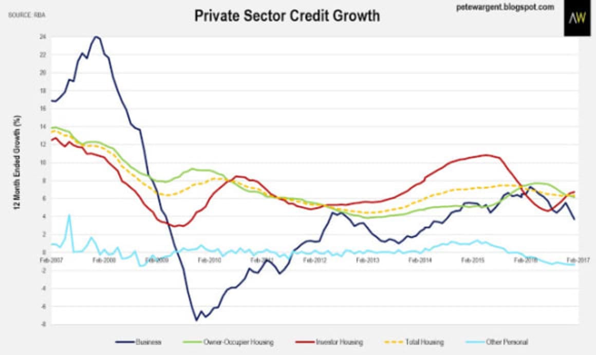 Housing credit growth slows