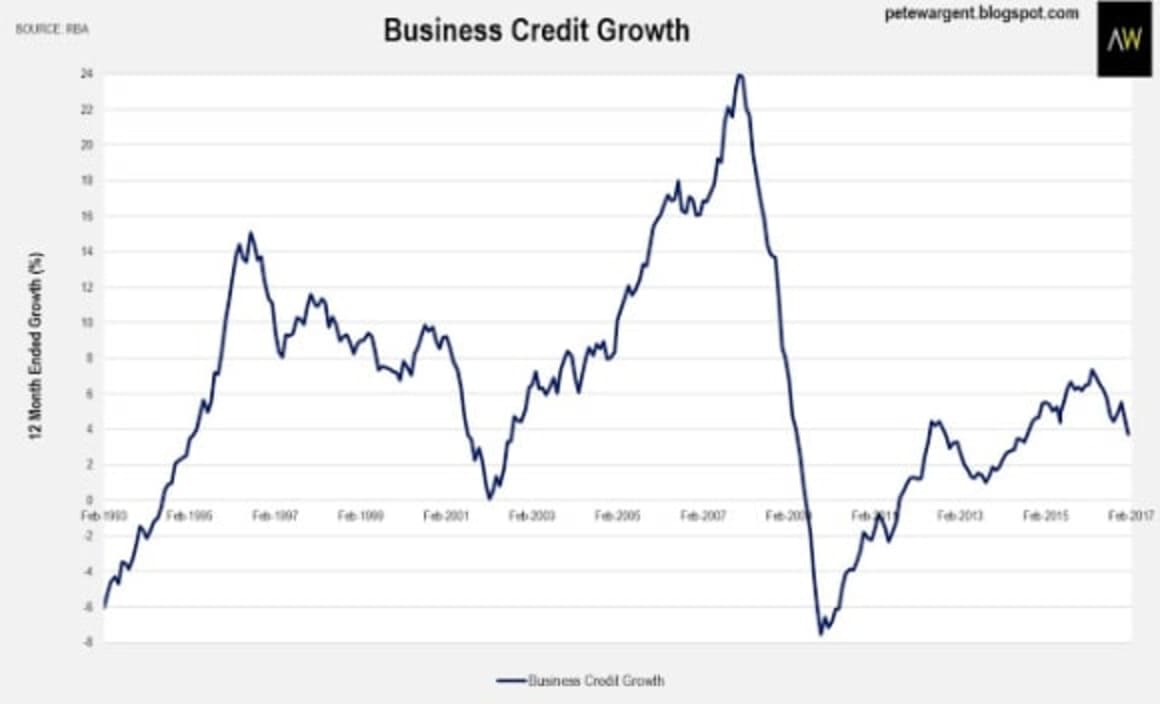 Housing credit growth slows