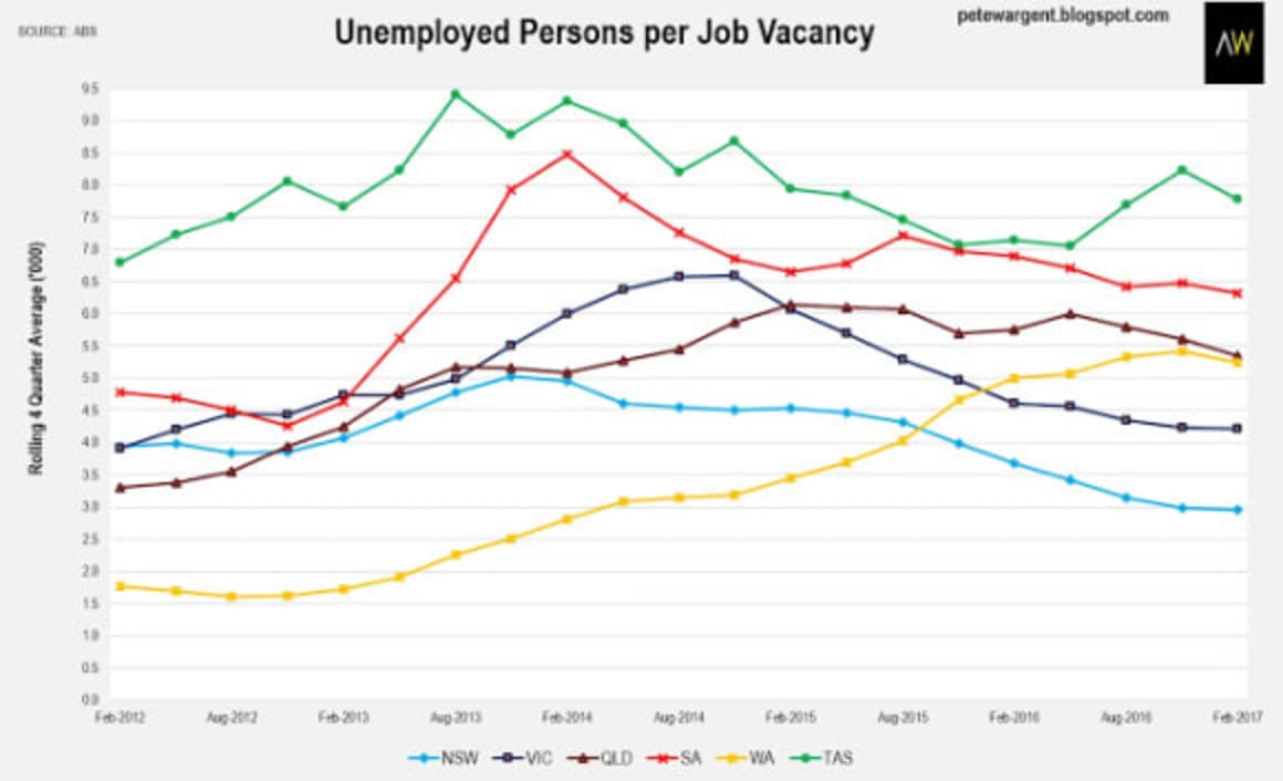 Employees flocking to eastern capitals: Pete Wargent