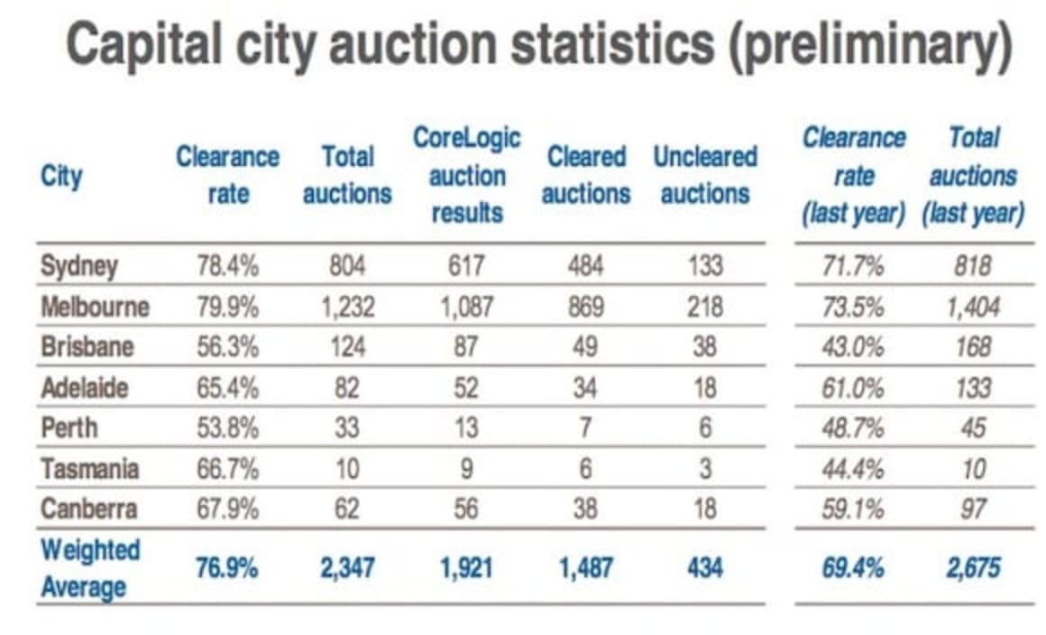 April auction clearance rate bounces back: CoreLogic