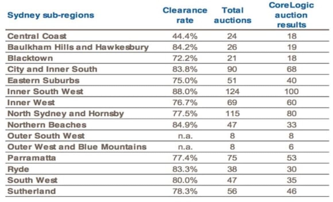 Inner South West Sydney region scores 88% weekend auction success: CoreLogic