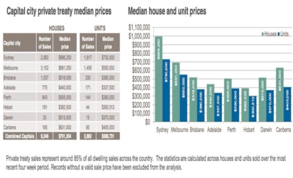 Bulk of Perth property prices sit between $390,000 to $505,000