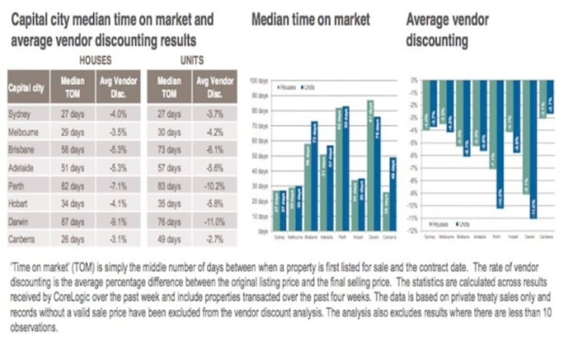 Melbourne properties taking one month to find buyers: CoreLogic