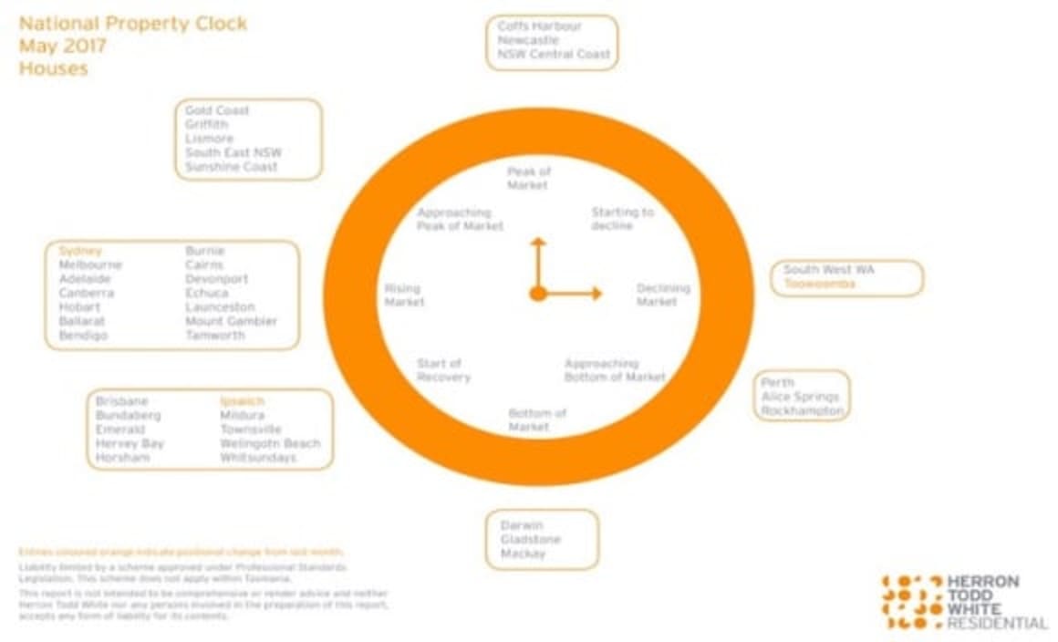 Toowoomba housing market set to decline as Sydney rises: May HTW Clock