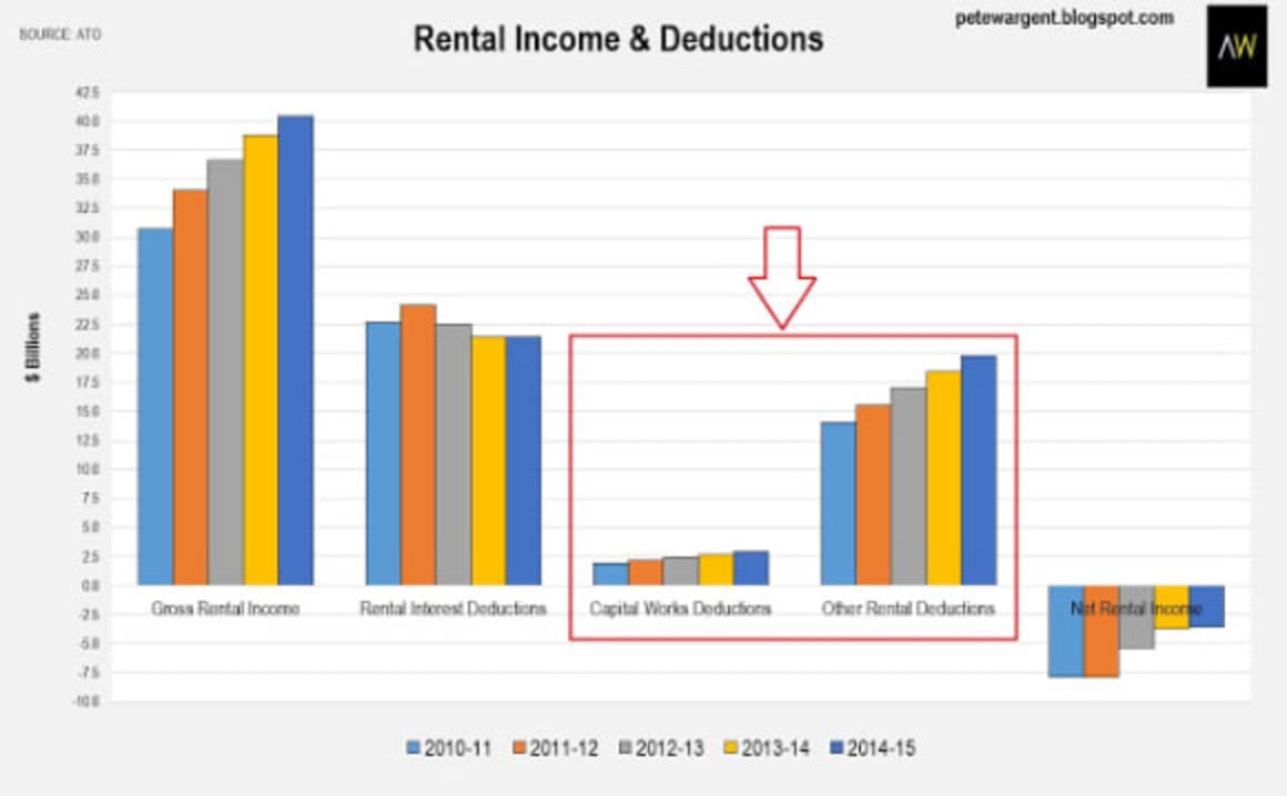 Budget takes sideswipe at negative gearing: Pete Wargent