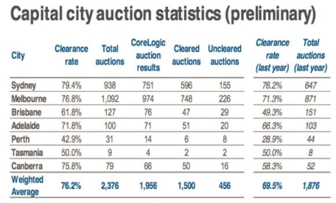 Mid-May 2017 auction market remains resilient: CoreLogic