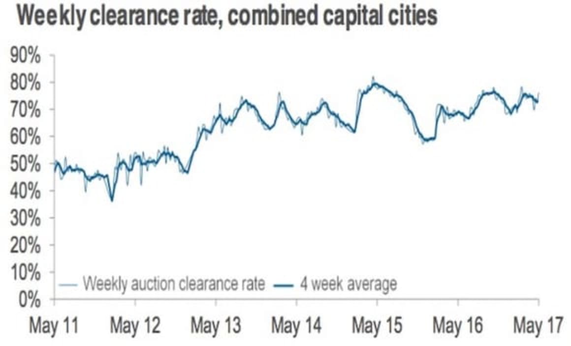 Mid-May 2017 auction market remains resilient: CoreLogic