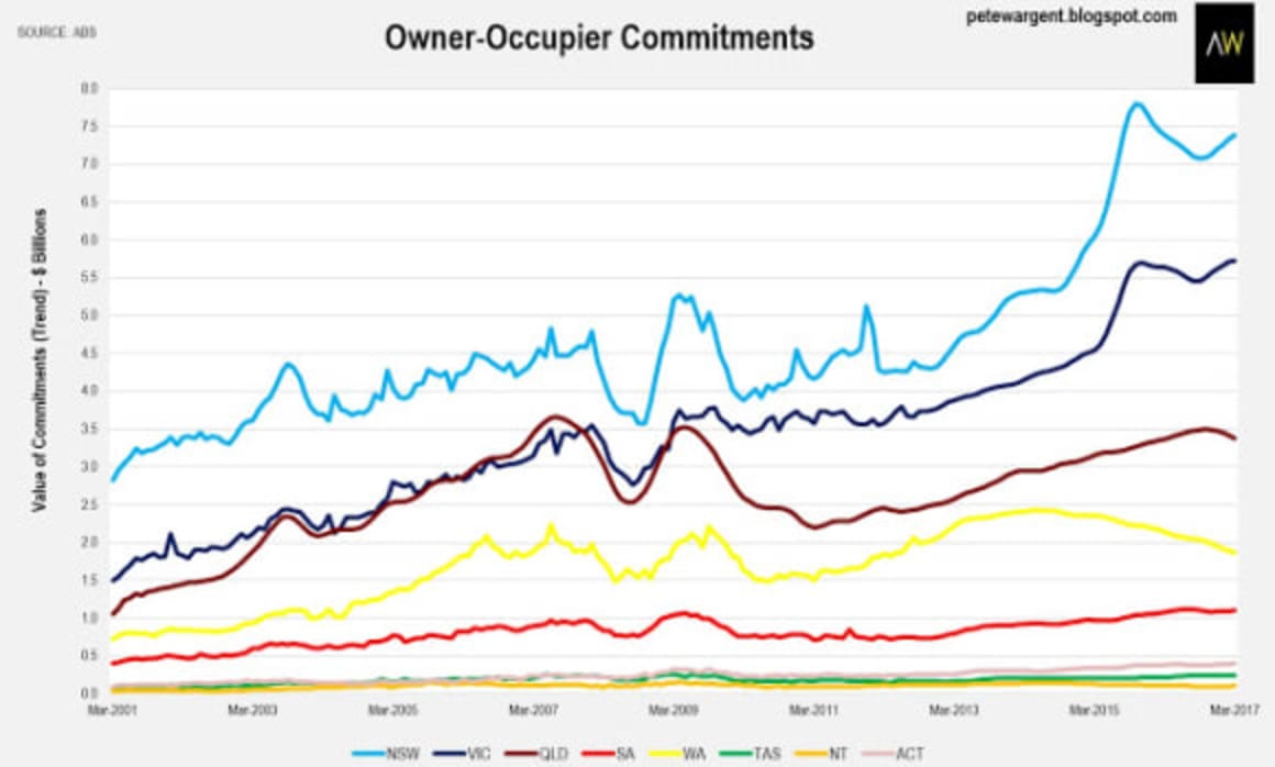 Housing finance steady pre-APRA: Pete Wargent