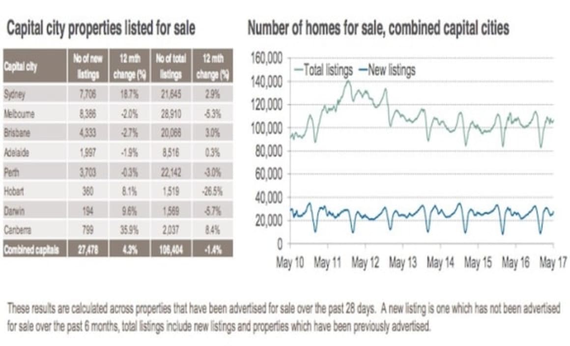 Hobart listings drop by 26.5%: CoreLogic