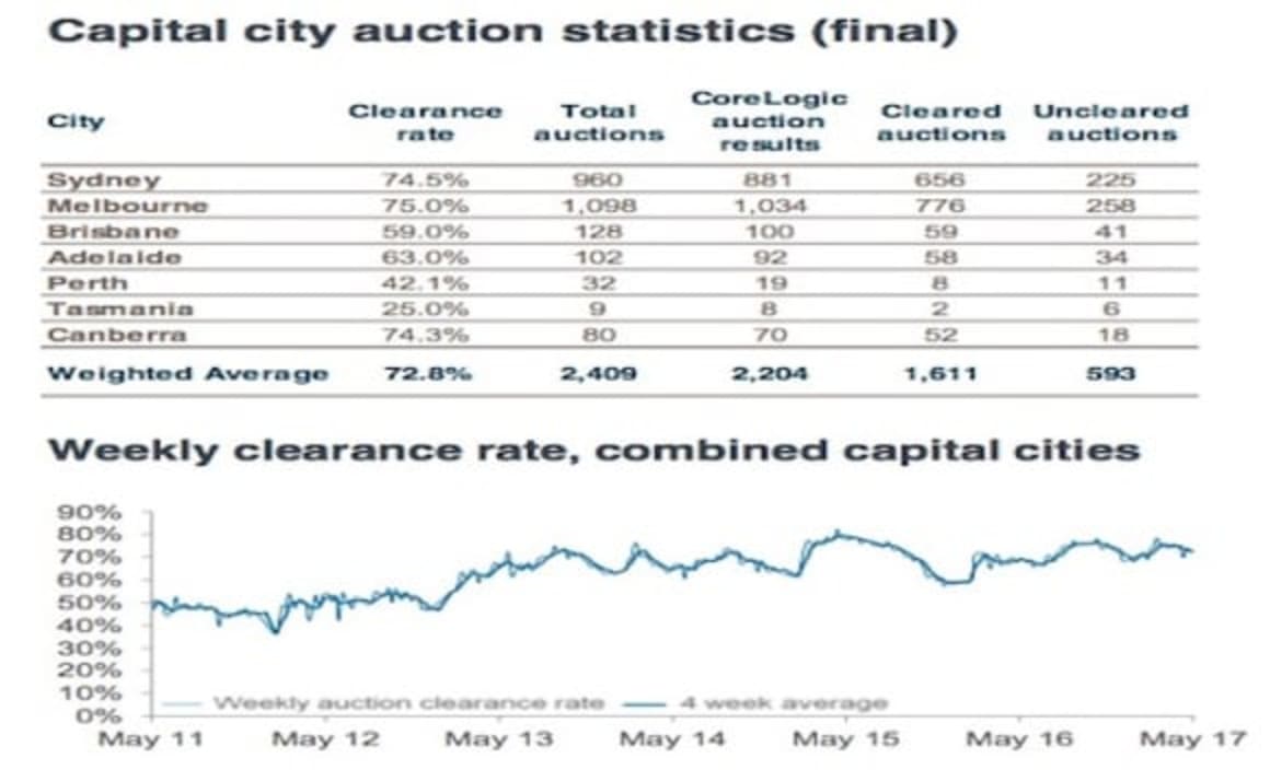 Kew, St Kilda the busiest weekend auction suburbs: CoreLogic