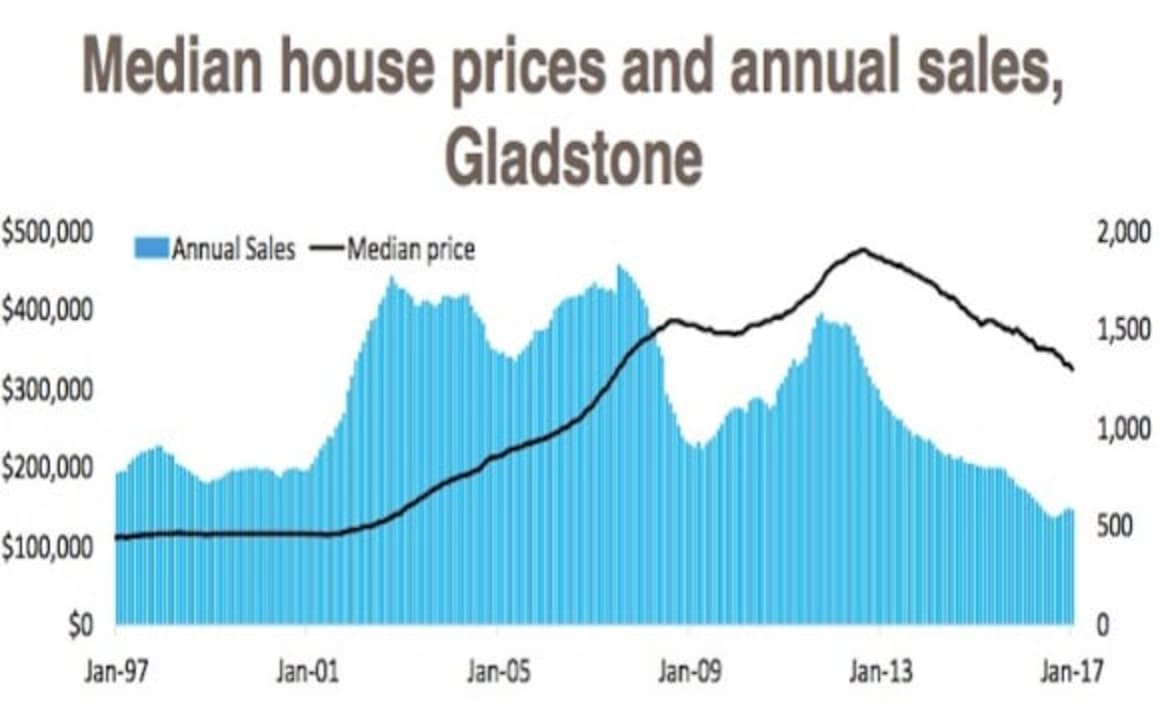 Gladstone still down 32 percent, but buyer demand moves off the floor in mining regions: Cameron Kusher