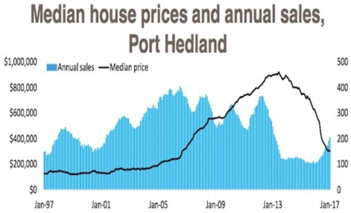 Gladstone still down 32 percent, but buyer demand moves off the floor in mining regions: Cameron Kusher
