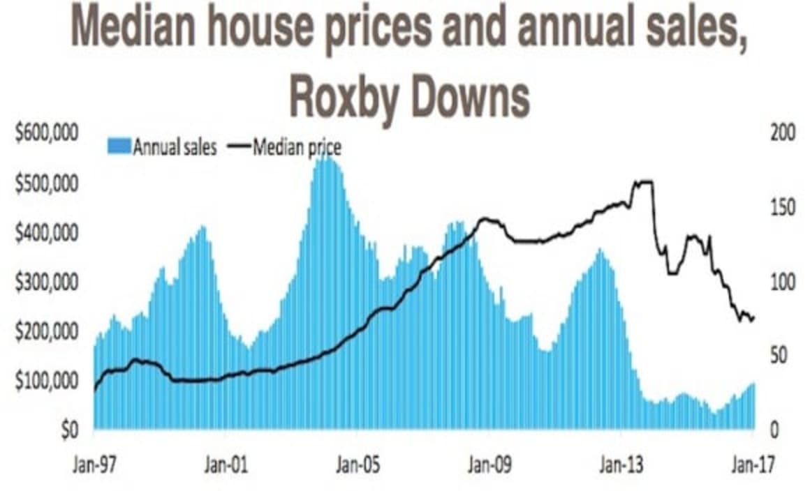 Gladstone still down 32 percent, but buyer demand moves off the floor in mining regions: Cameron Kusher