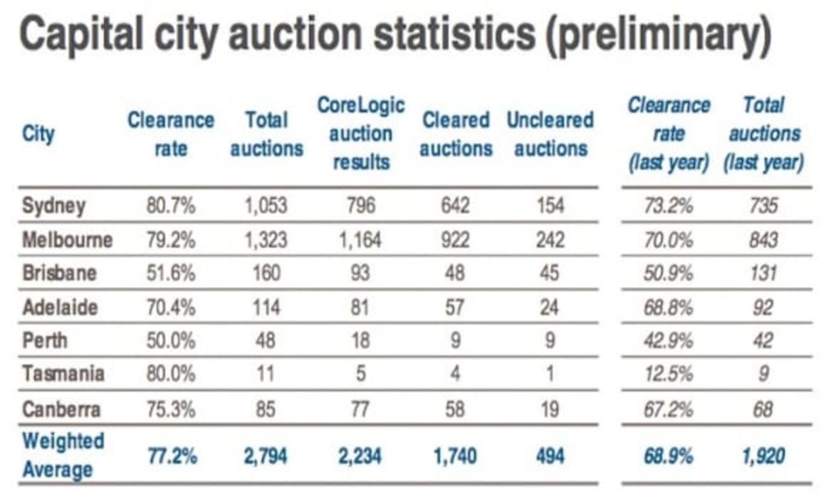 Sydney's weekend auction market returns to another 80 percent success rate: CoreLogic