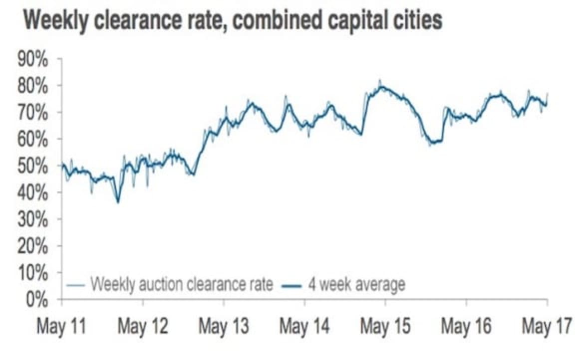 Sydney's weekend auction market returns to another 80 percent success rate: CoreLogic