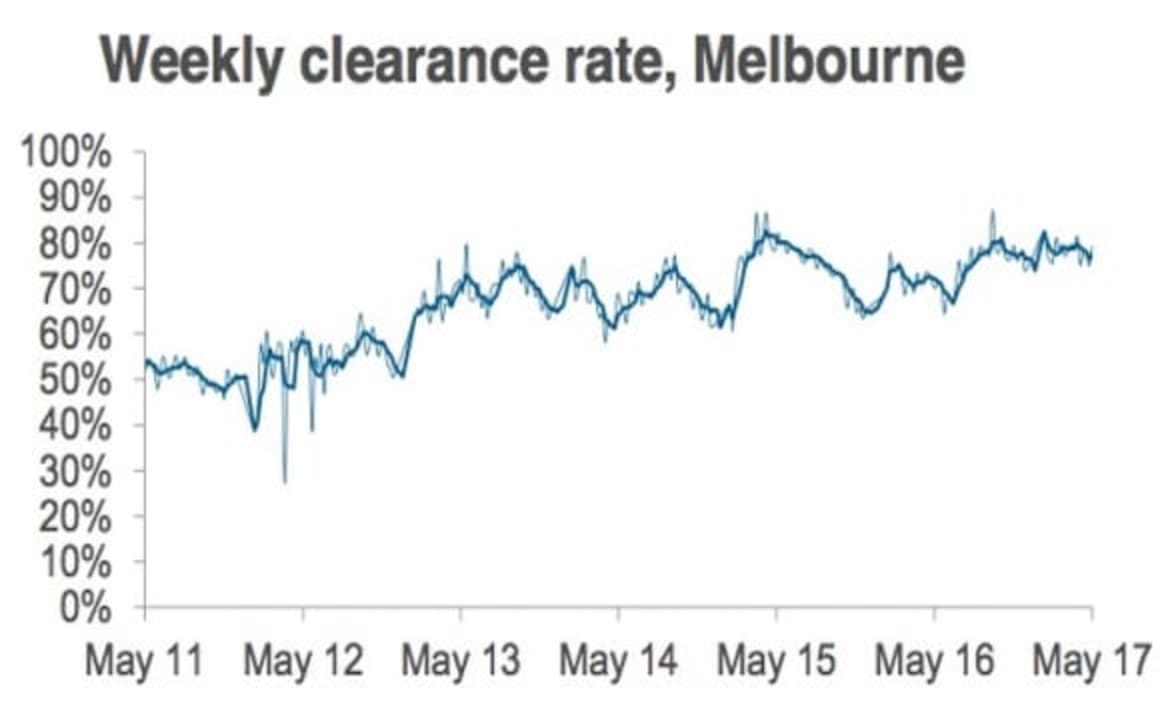 Sydney's weekend auction market returns to another 80 percent success rate: CoreLogic