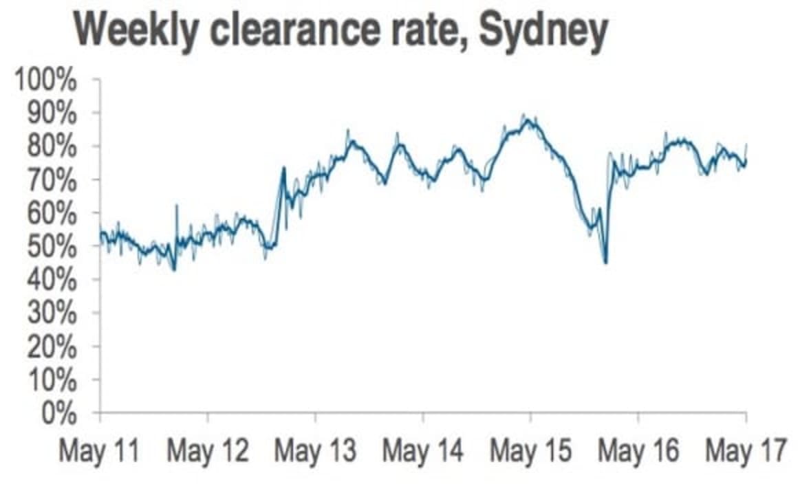 Sydney's weekend auction market returns to another 80 percent success rate: CoreLogic