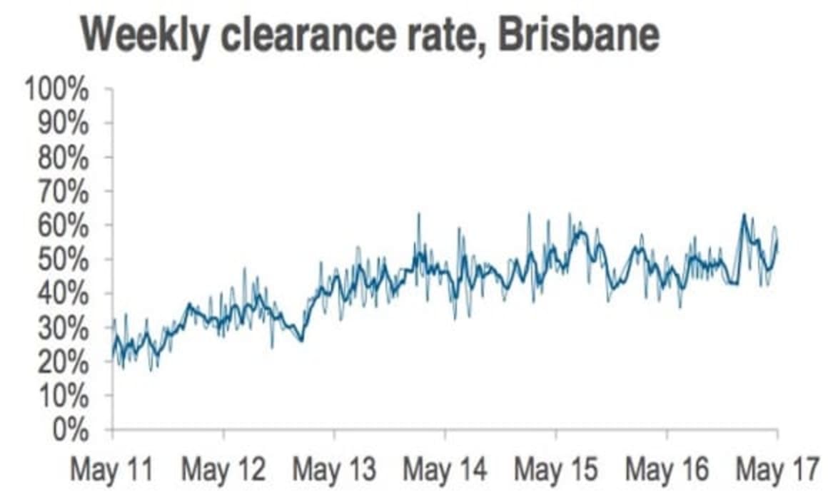 Sydney's weekend auction market returns to another 80 percent success rate: CoreLogic