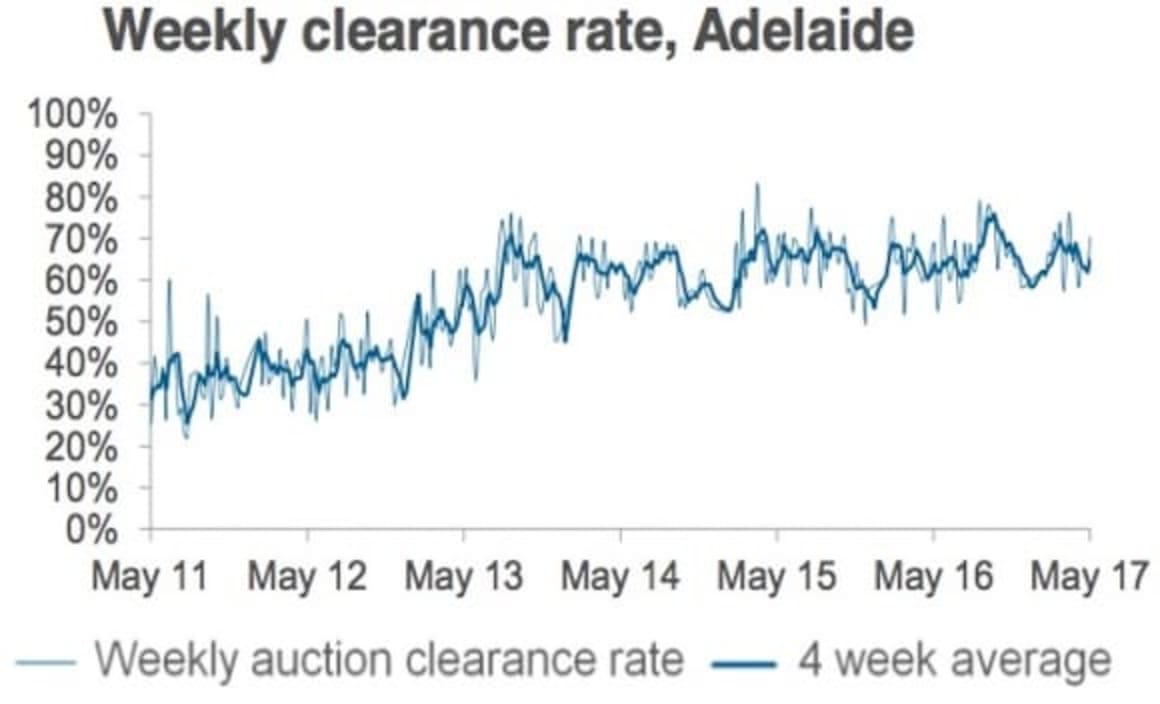 Sydney's weekend auction market returns to another 80 percent success rate: CoreLogic