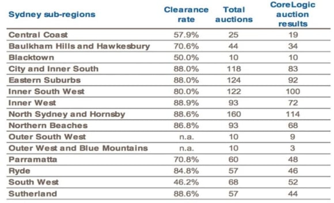 Inner West Sydney scores 88% weekend auction clearance rate: CoreLogic