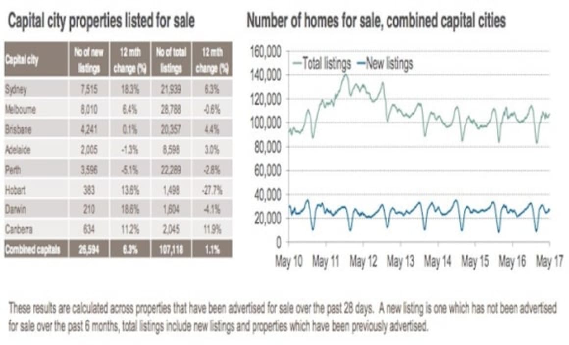 Melbourne new listings spurt to 8,010: CoreLogic