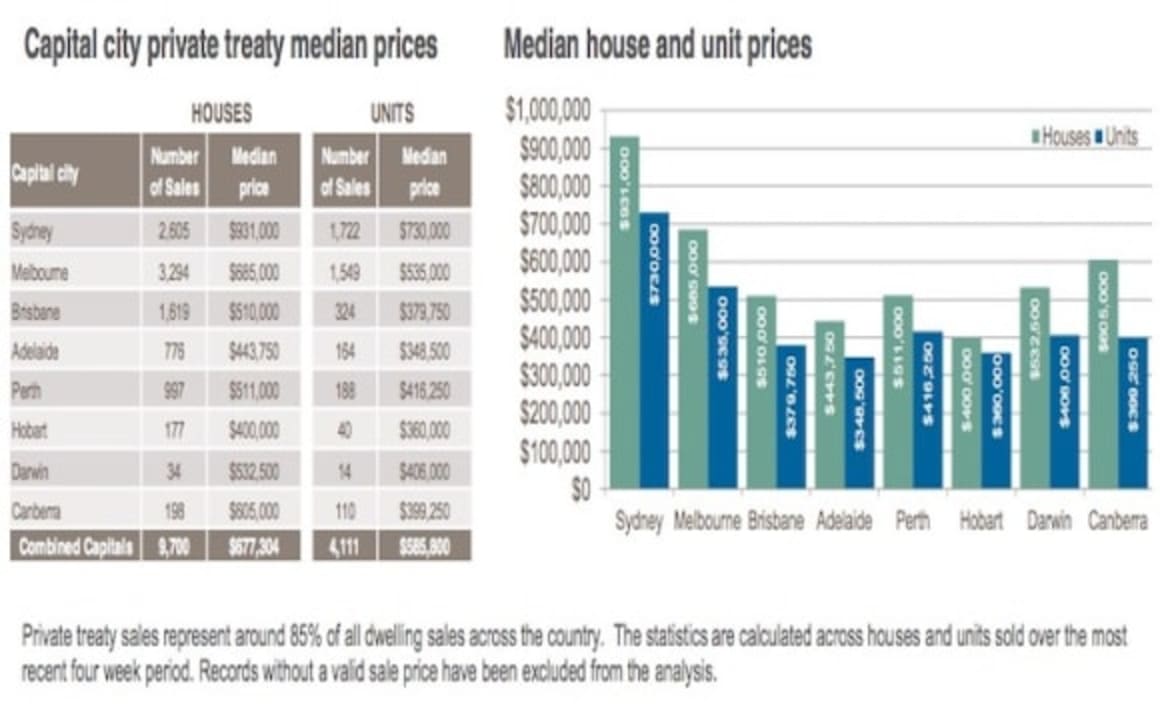Canberra unit median prices approaching $400,000 mark: CoreLogic