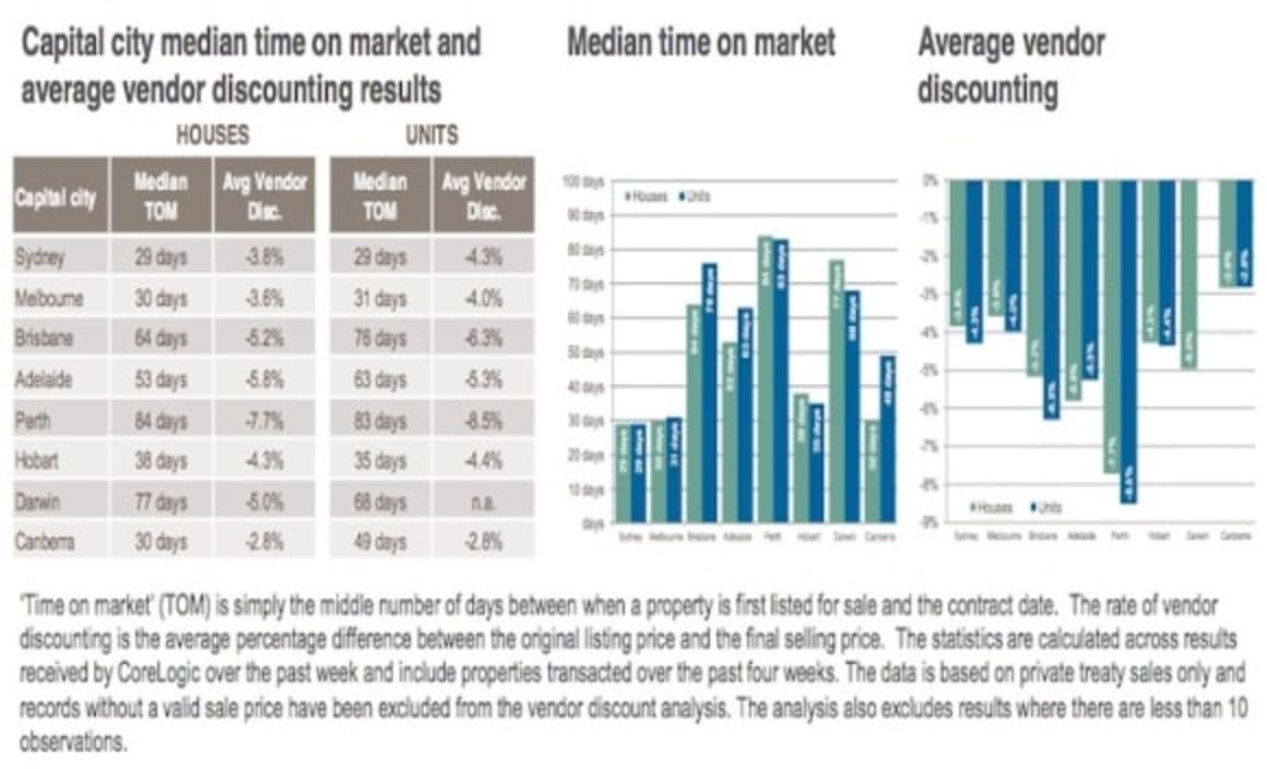 Hobart properties take 35 to 38 days to sell: CoreLogic