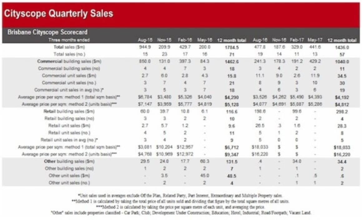 Brisbane commercial property sales on the rise: Cityscope