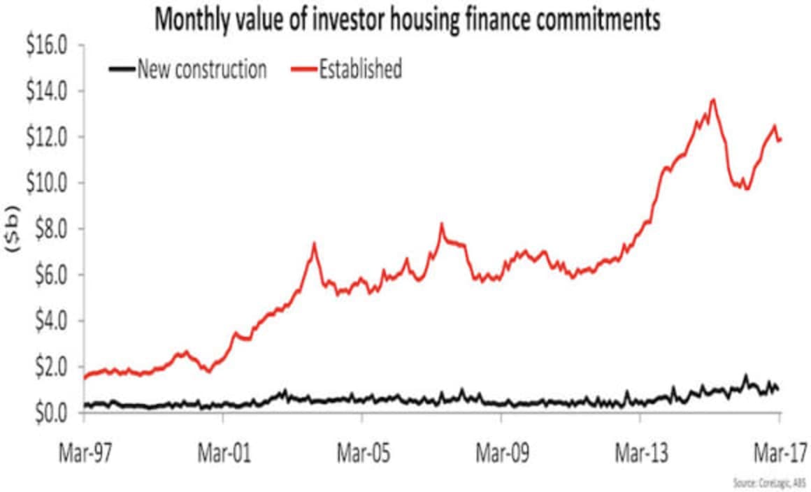 Investor mortgage demand continues to wane: Cameron Kusher