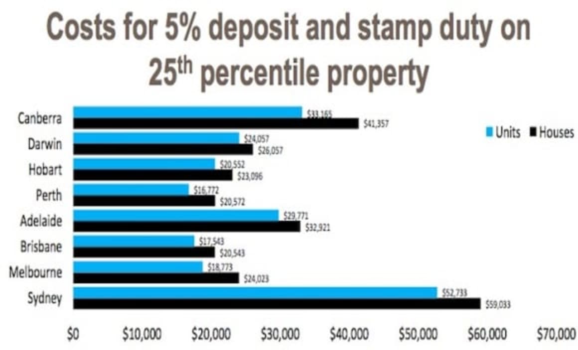 How much first home buyers really need: Cameron Kusher